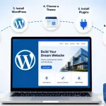 Illustration showing how to create a WordPress website step by step, including domain registration, web hosting, WordPress installation, themes, plugins, SEO optimization, and website launch for beginners.